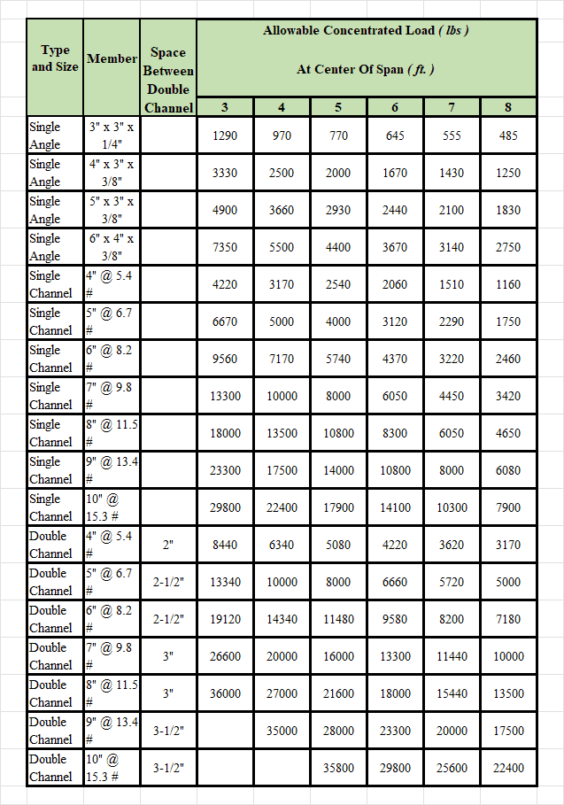 Machining resources with a table of allowable concentrated loads in lbs for metal fabrication channels.