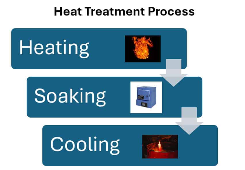 Blue graphic illustrating the three-stage heat treatment process.