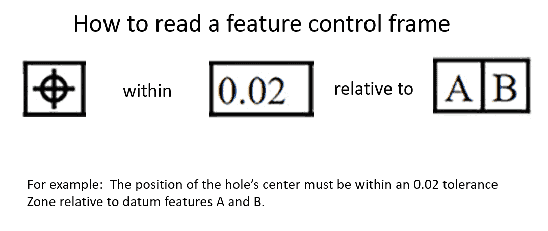 Technical diagram with black text on white background, featuring measurement symbols and labels for reading tolerances.