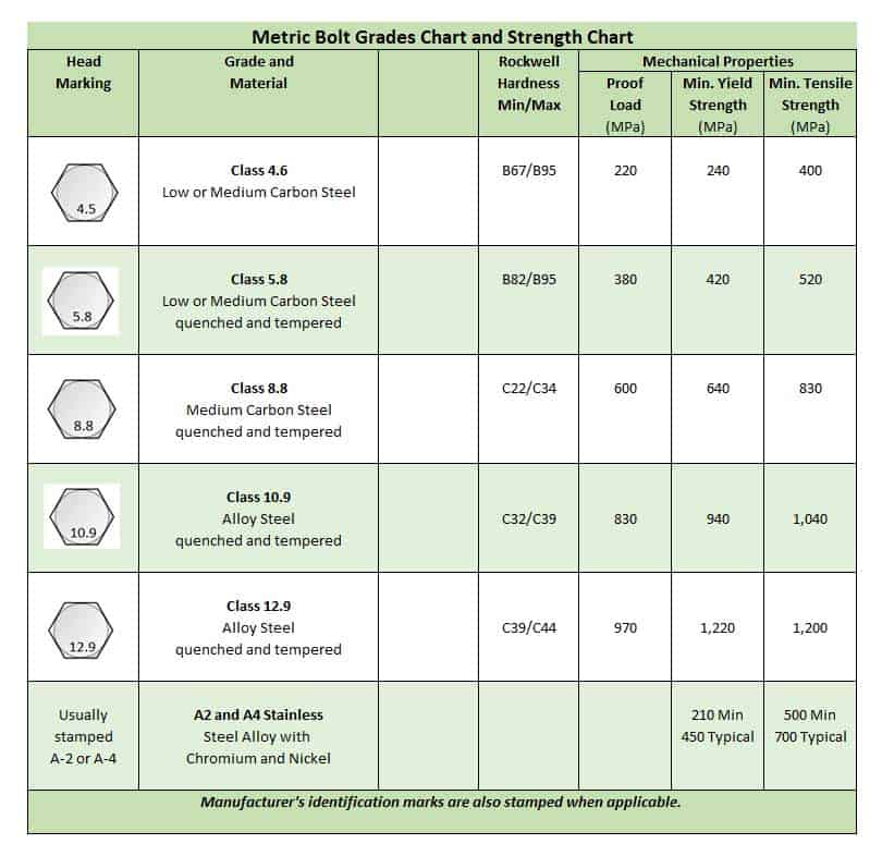 Metric bolt grades and strength chart with material composition, yield strength, and tensile strength information.