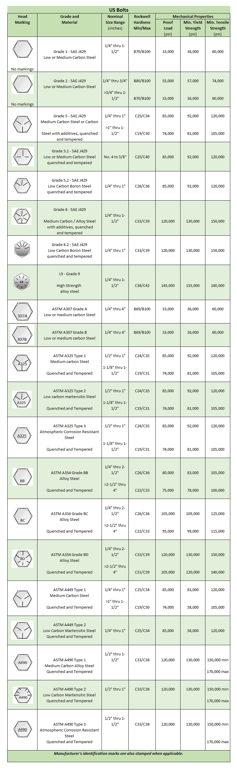 Bolt specifications chart for metal fabrication, detailing various bolt types with specifications including head marking, grade, and material.