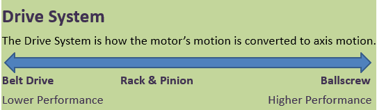 Diagram illustrating belt drive to rack and pinion conversion.