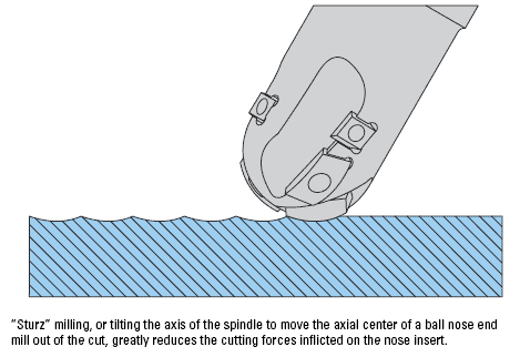 Milling process diagram illustrating Sturz milling technique.