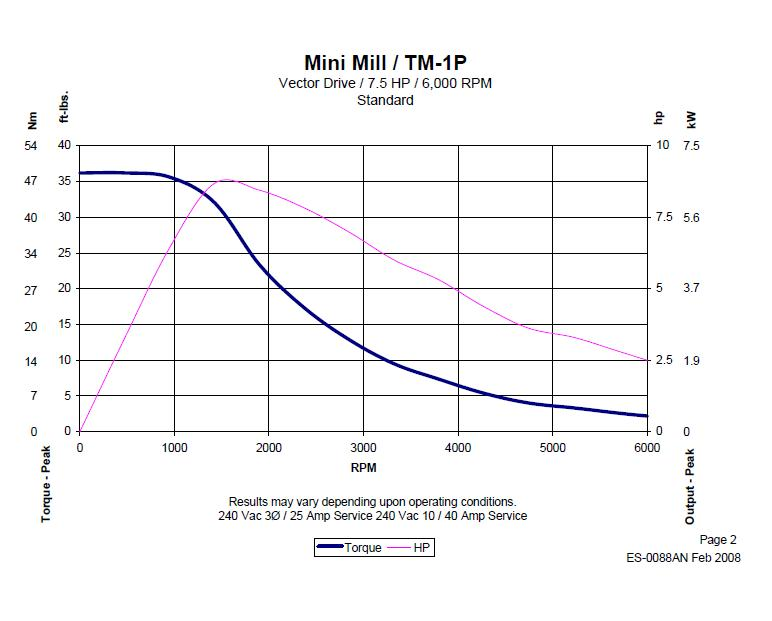 Mini Mill/TM-1P Vector Drive graph illustrating torque and RPM relationship.