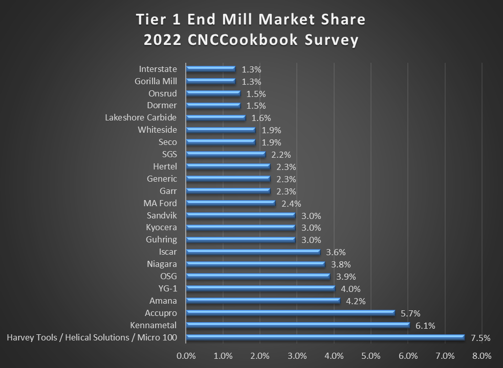 Tier 1 End Mill Market Share bar graph with Kennametal leading at 7.5%.
