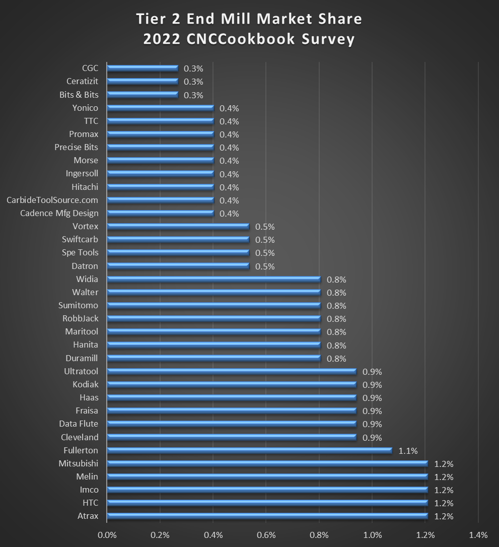Horizontal bar chart showing CNC machining industry market share percentages.