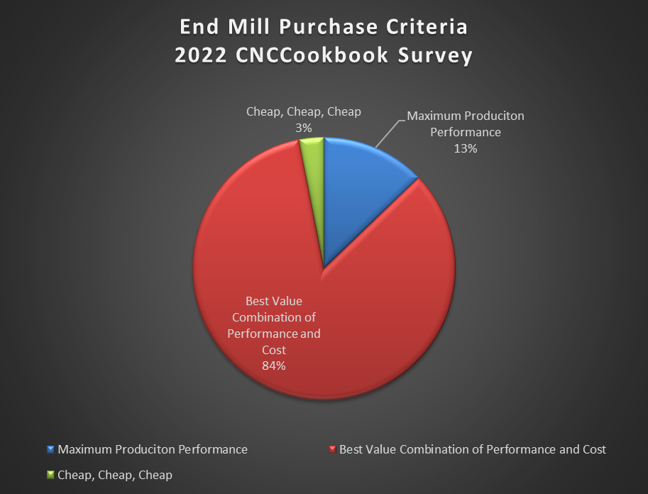 CNCCookbook 2022 End Mill Purchase Criteria Survey Results, showing a pie chart with categories Best Value Combination of Performance and Cost, Maximum Production Performance, and Cheap, Cheap, Cheap.