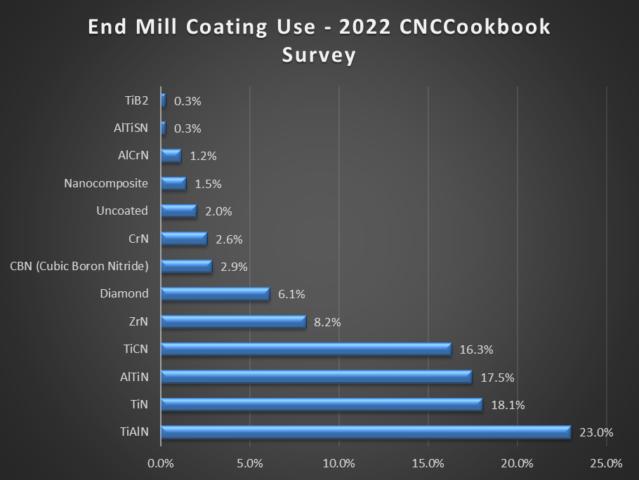 Survey results: End Mill Coating Use - CNCCookbook Survey bar chart 2022