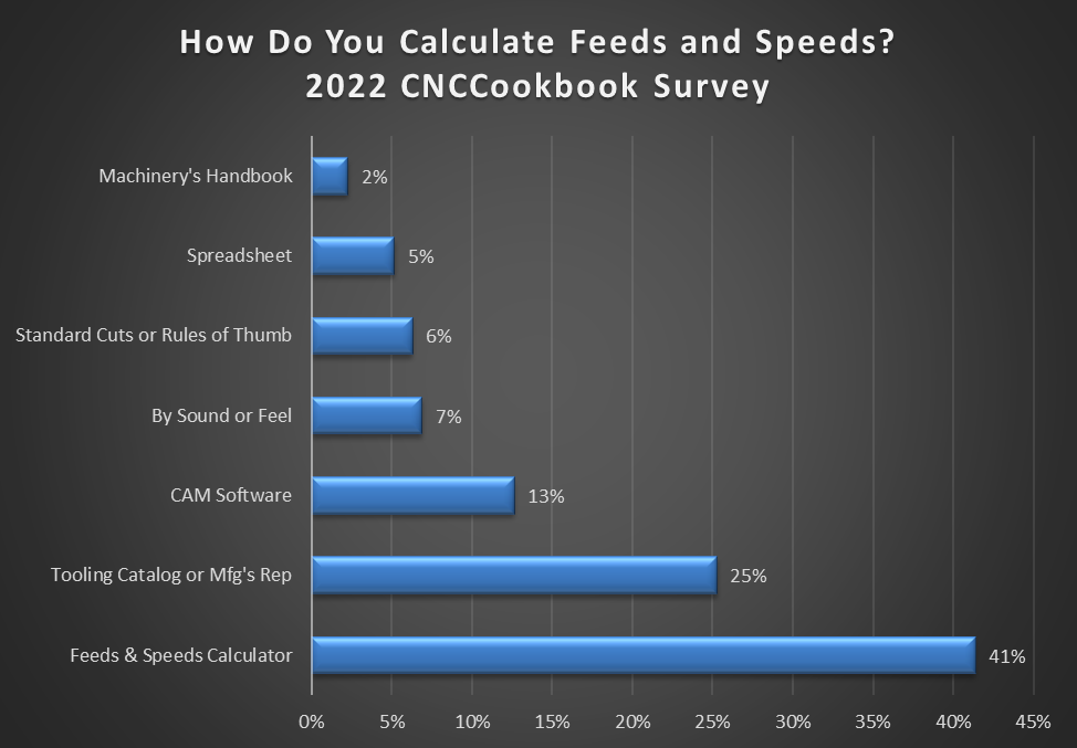 Bar graph showing machining process calculation methods used by 41% Feeds & Speeds Calculator, 14% Spreadsheet, 13% CAM Software, and others.