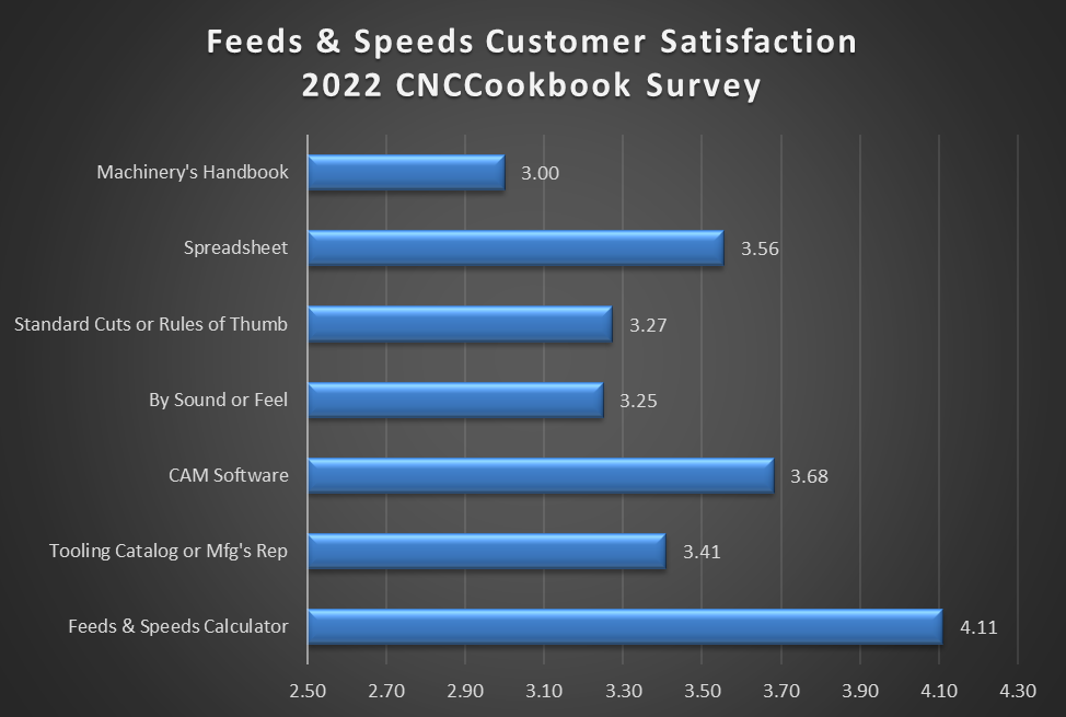CNCCookbook.com survey results graph, showing average ratings for various machining-related software and resources.