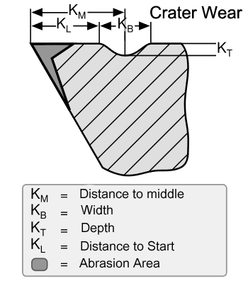 Machining: crater wear illustration with parameters.