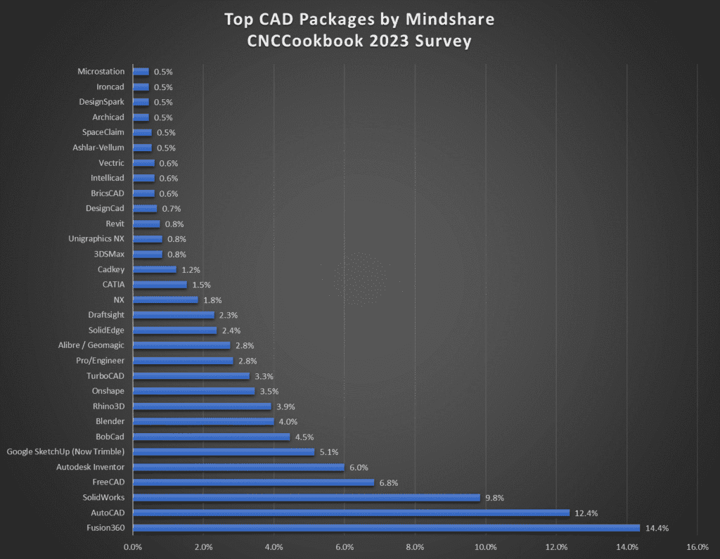 Horizontal bar graph showing top CAD software packages by Mindshare CNCCookbook 2023 survey results.