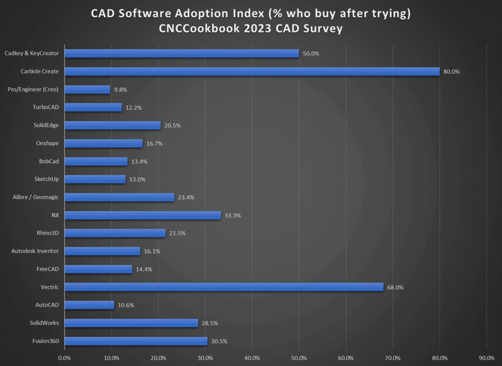 CAD software adoption rates and user demographics.
