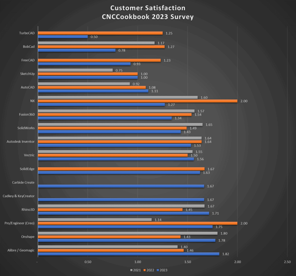 Machining tools and CNC software customer satisfaction ratings bar graph.