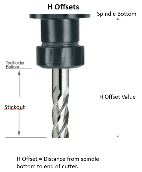 Machining diagram illustrating H Offsets concept with labeled toolholder components.