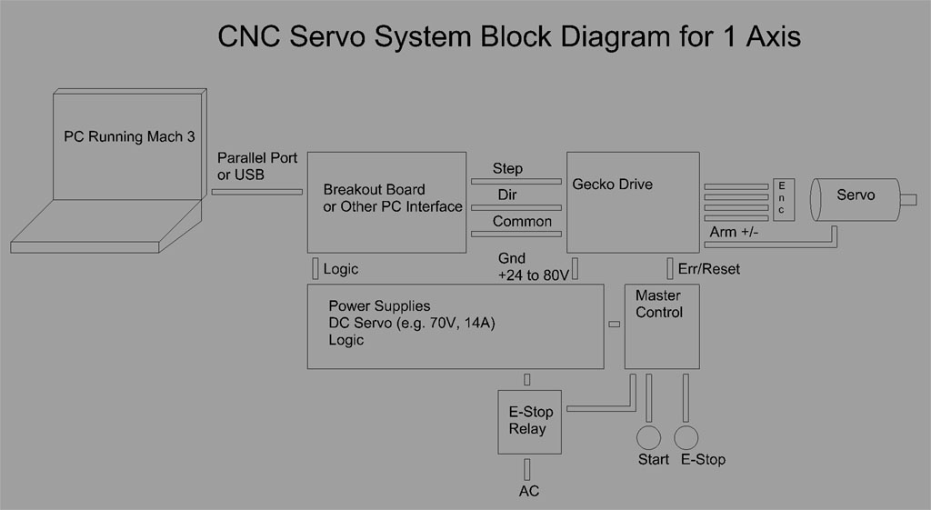 CNC servo system block diagram with Mach 3 software, Gecko drive, and safety features.