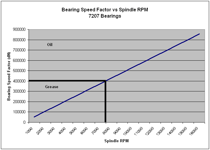 Bearing Speed Factor graph for oil and grease lubrication, showing spindle RPM vs dB.