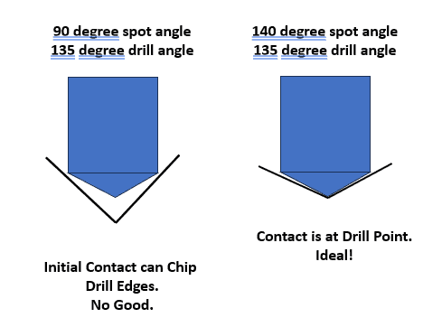 Two blue shapes with black outlines, labeled "90 degree spot angle" and "135 degree drill angle", illustrating their differences.