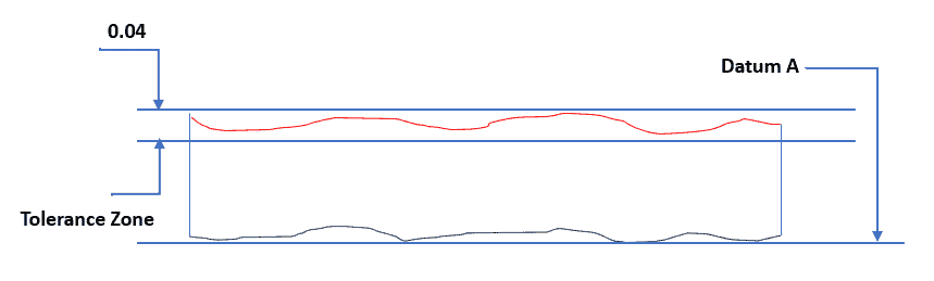 Tolerance zone diagram with blue arrows, labels 0.04 and Datum A.