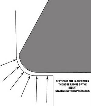 Cross-sectional view of an insert with modified nose radius for improved cutting performance.