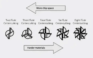 Chip space material configurations for CNC machining: Two, Three, Four, and Eight Flute Centercutting.