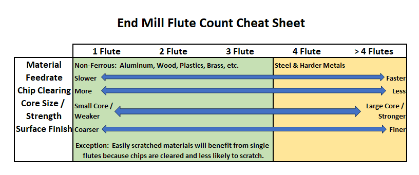 Metalworking tool flute count chart for different materials.
