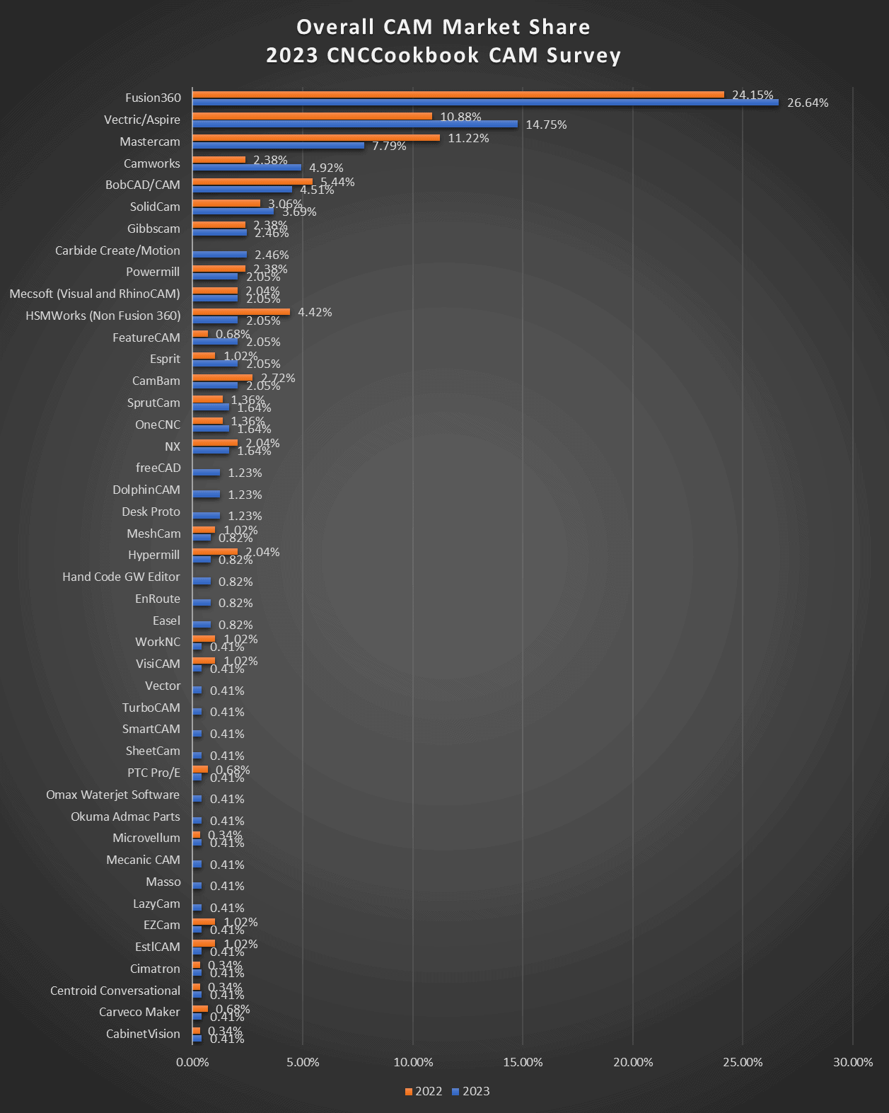 Comprehensive bar graph illustrating CNC machine tools and software market share in 2022 and 2023.
