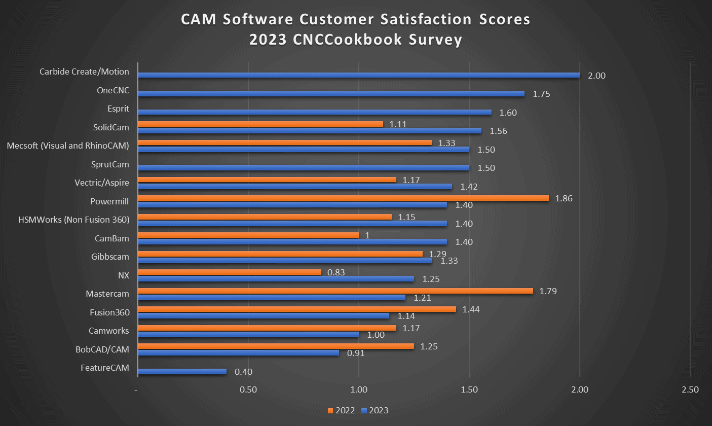 Bar graph displaying CAM software customer satisfaction ratings.