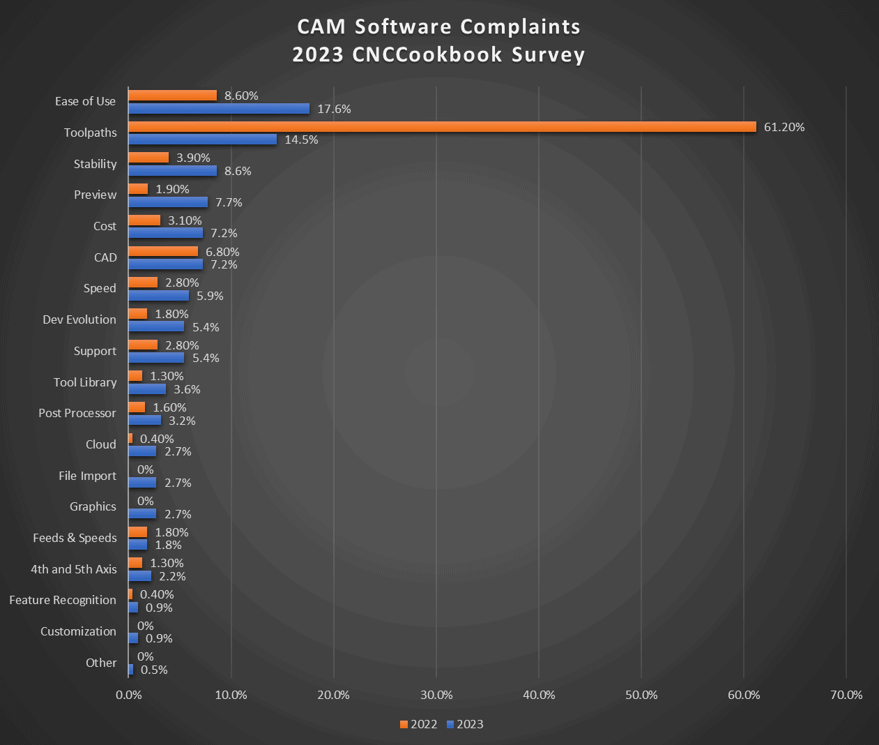2023 CAM Software Complaints Survey results infographic comparing 2022 and 2023 data.