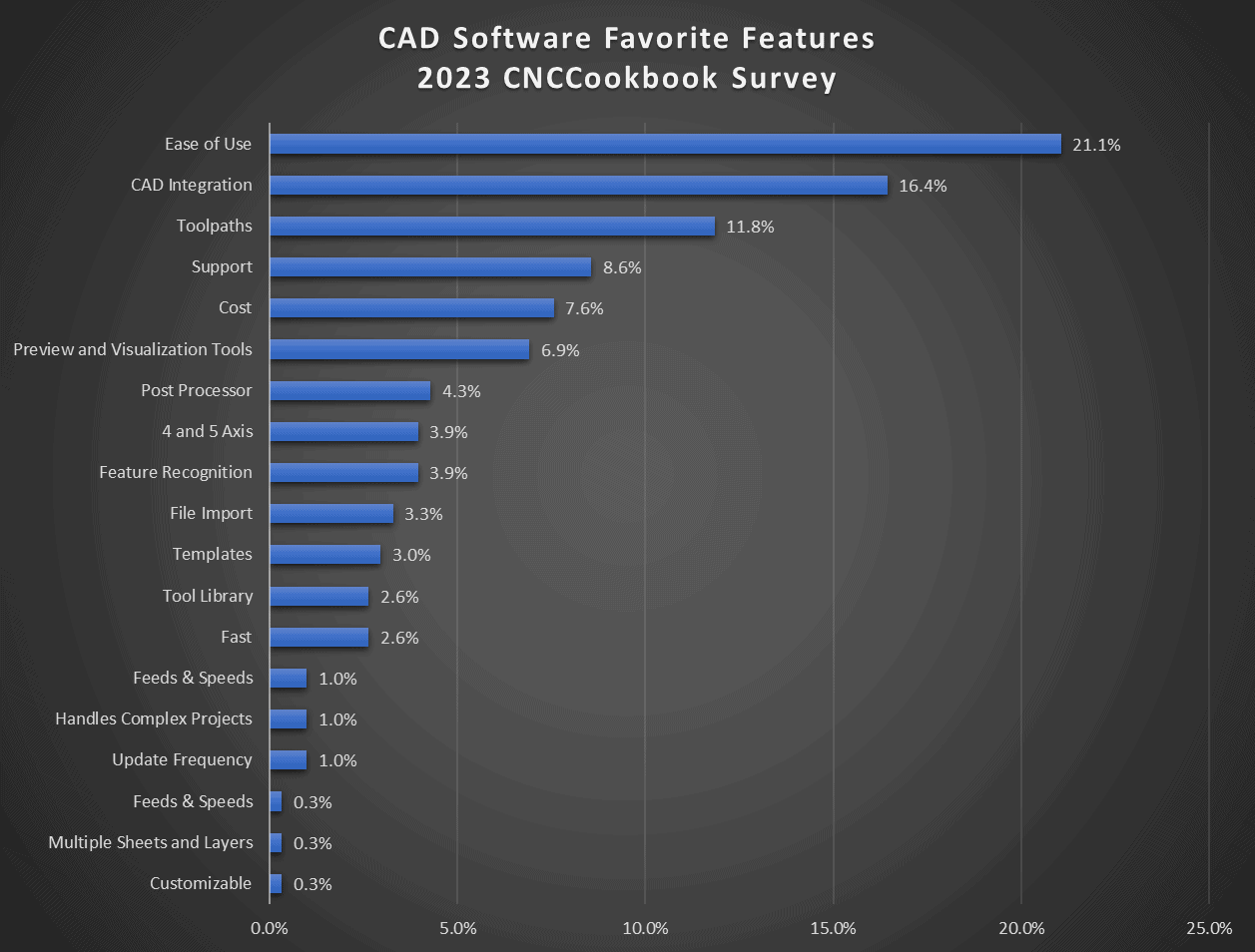 2023 CNCCookbook survey results on CAD software features with Ease of use leading at 21.1% and blue bars representing percentage of votes each feature received.