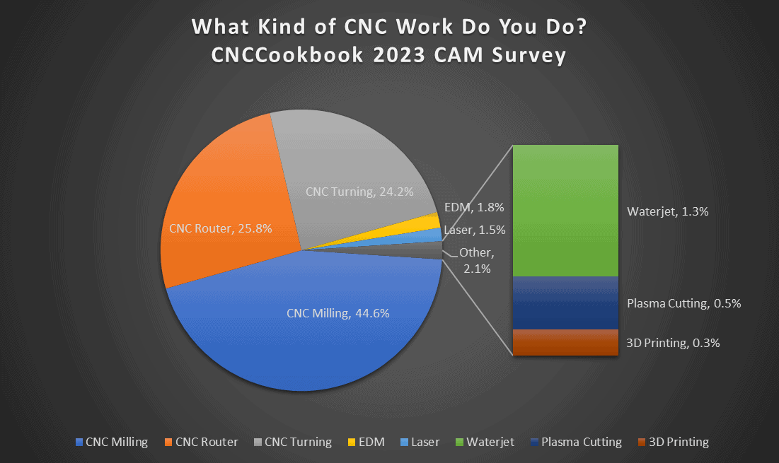 CNCCookbook survey results: 2023 CNC work preferences by machine type and process.