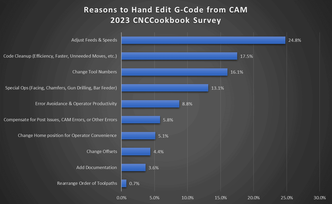 Survey results: top three reasons for editing G-code were adjusting feeds and speeds, cleaning up code, and changing tool numbers.