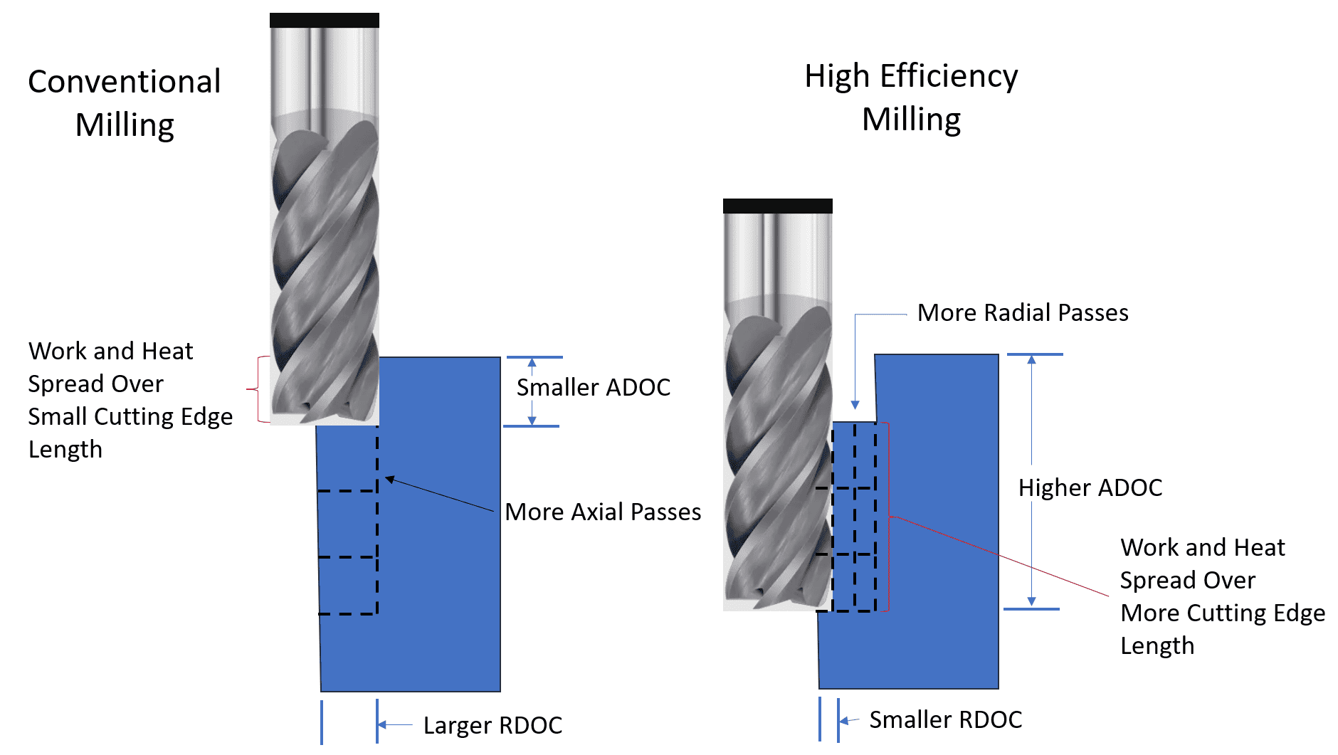 Conventional vs high-efficiency milling cutting tool designs.
