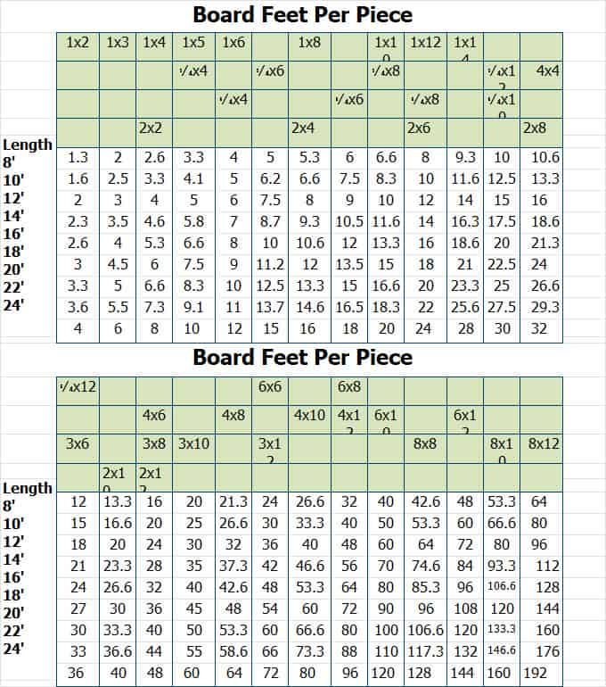 Board feet per piece lumber chart with various wood types and sizes.