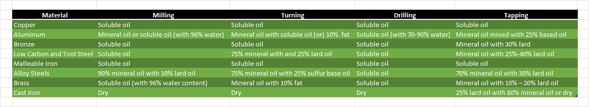 Material selection chart for machining processes.