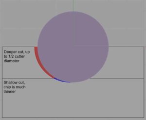 Machining principle illustrating chip thinning with purple workpiece circle and two smaller side circles, labeled deeper and shallow cuts.