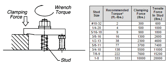 Machine shop diagram showing clamping force, wrench torque, and stud size.