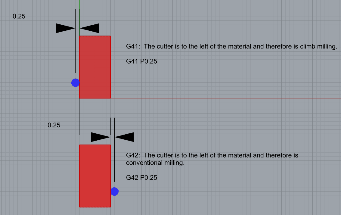 Milling cutter types comparison with G41 and G42 codes.