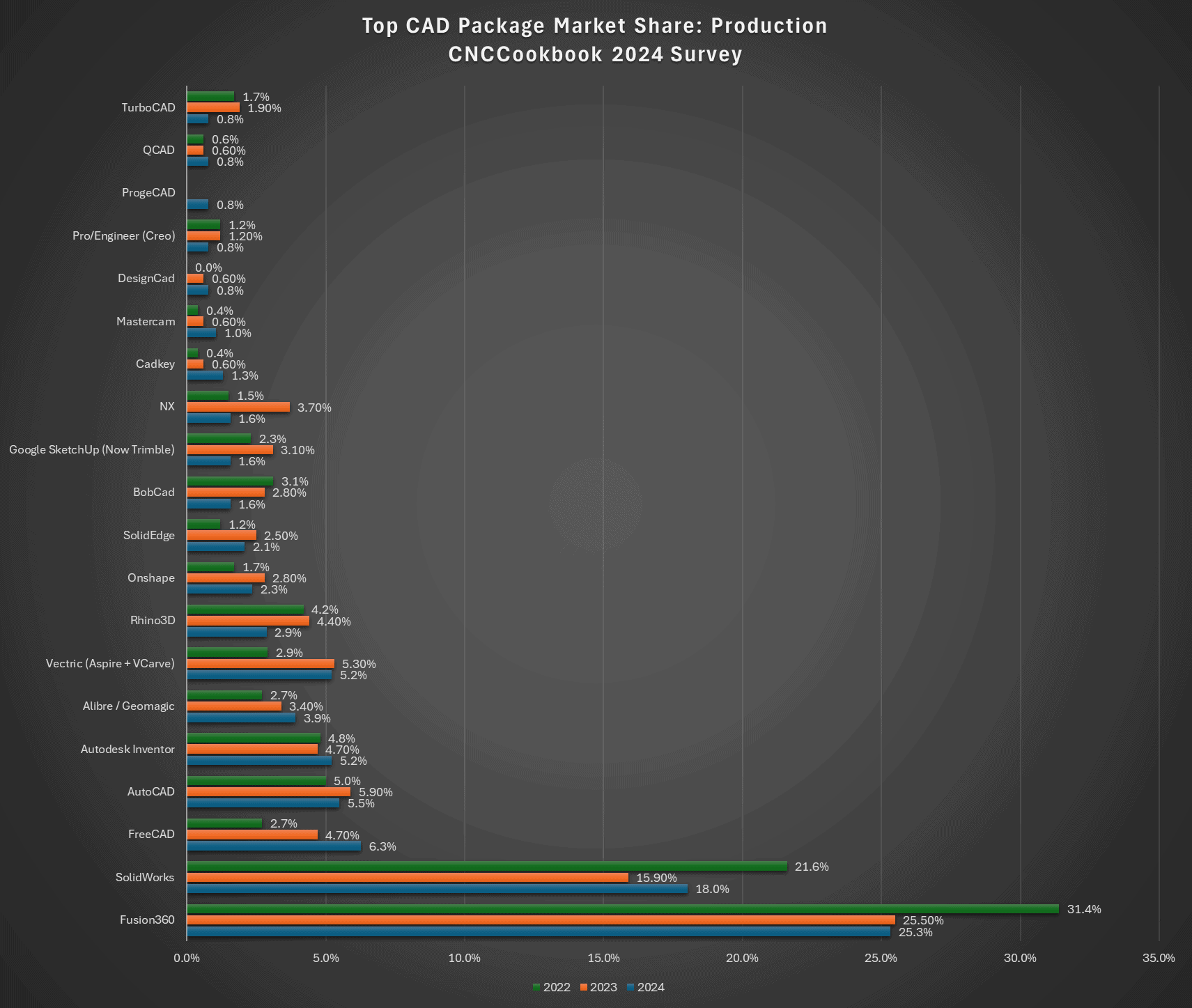 Computer-Aided Design (CAD) software market share chart.