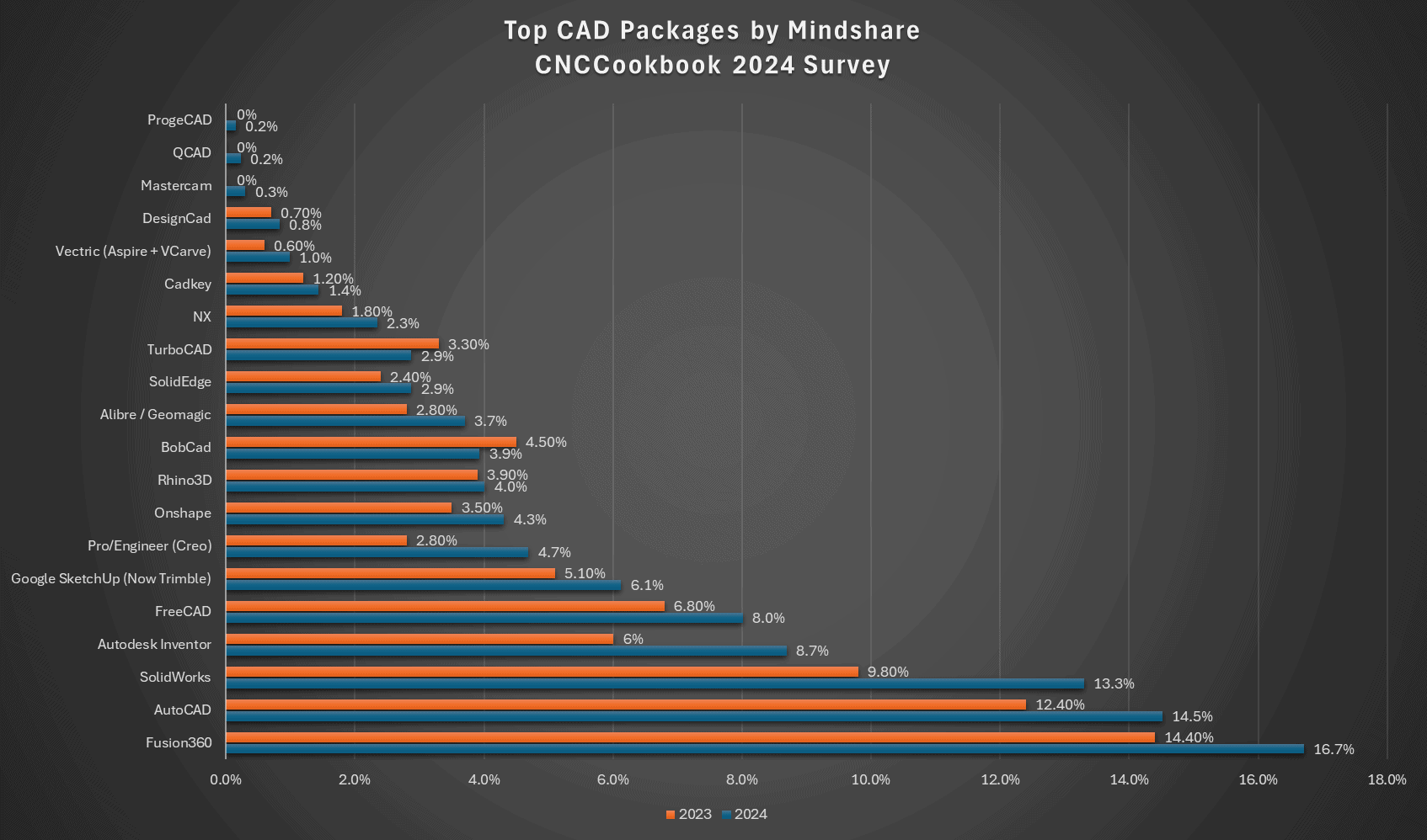Comprehensive bar chart showing top CAD packages used in machining and metal fabrication, as reported by Mindshare.