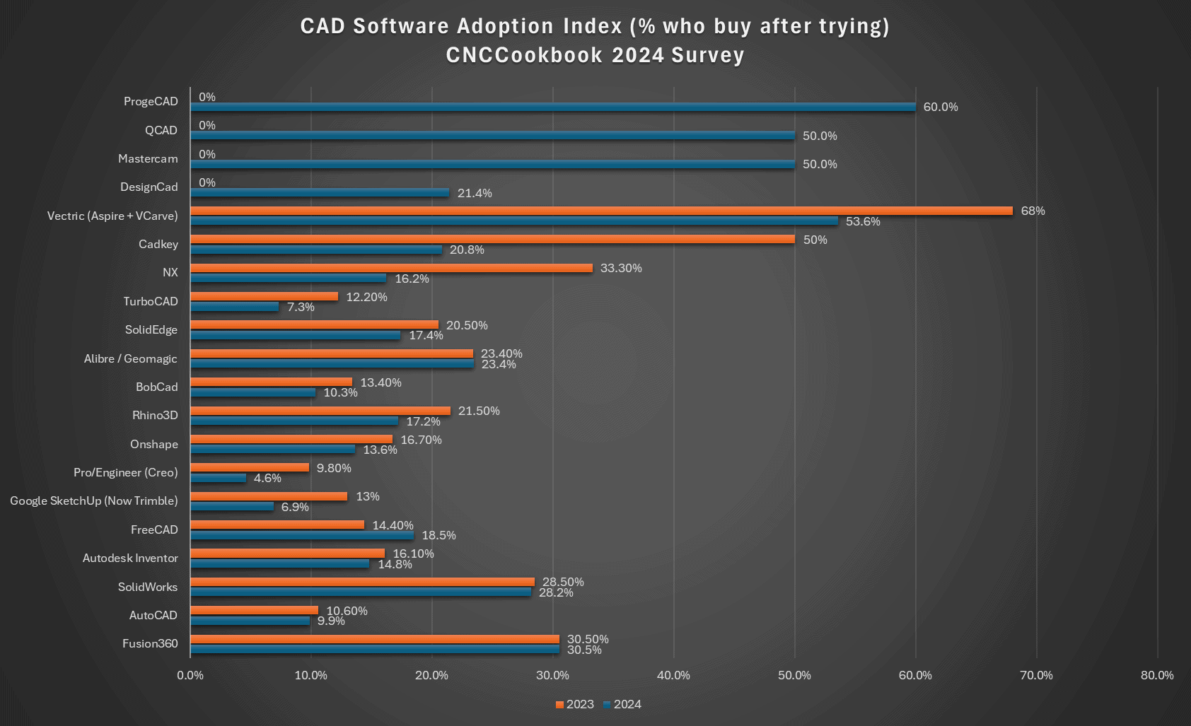 Horizontal bar chart comparing CAD software adoption indices for various tools in 2023 (orange) and 2024 (blue).