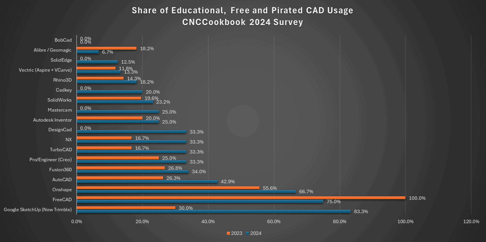 Infographic comparing 2023 vs. 2024 CAD/CAM software usage statistics.