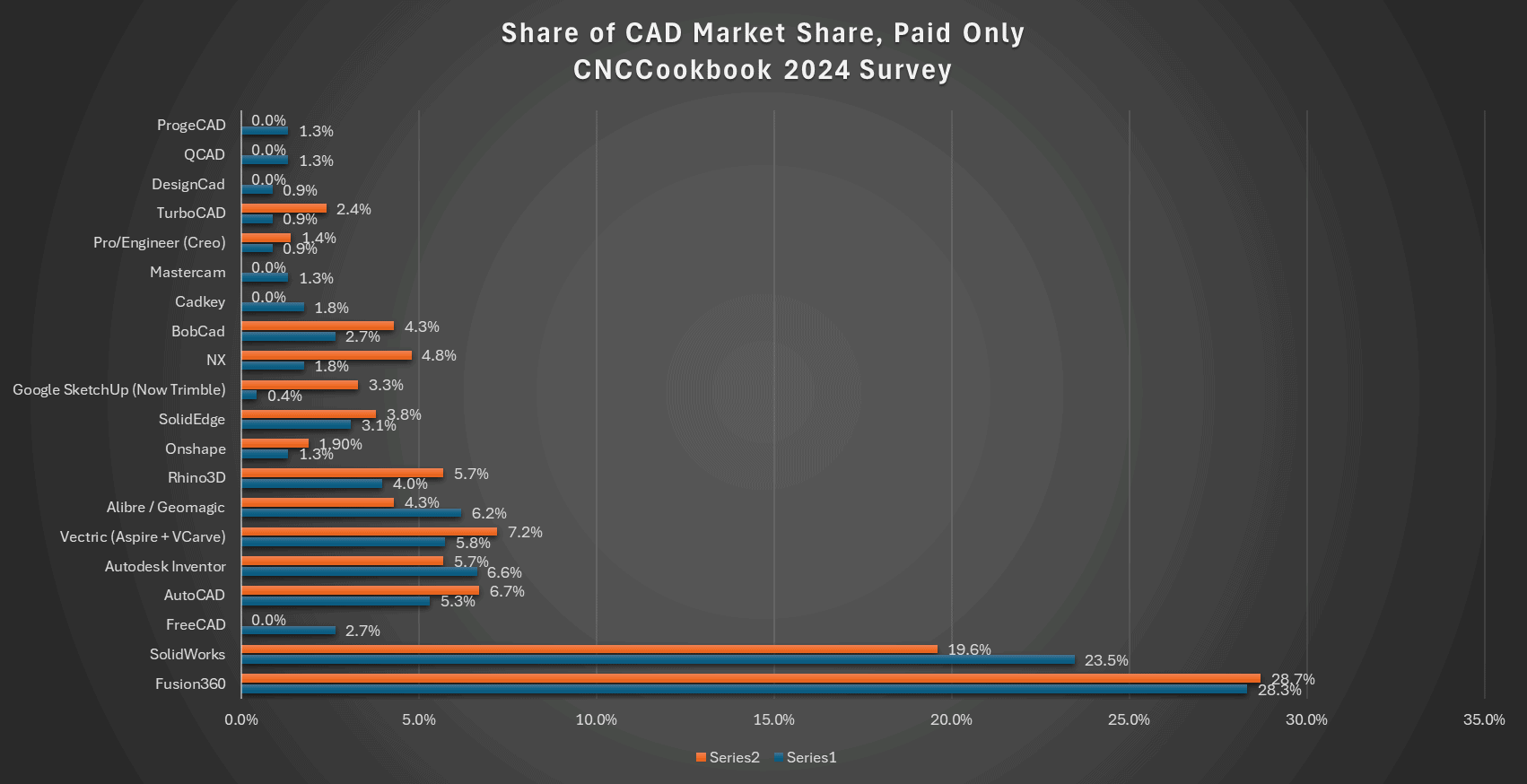 2024 CNCCookbook survey of CAD market share for paid-only software with top five software listed.