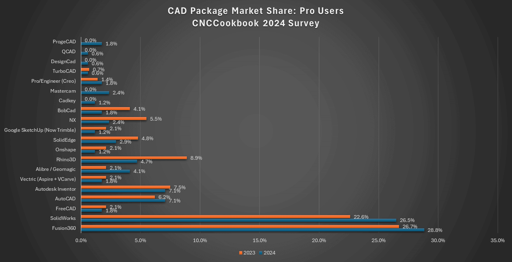 CAD Software Market Share Graph: SolidWorks, Fusion360, AutoCAD, Inventor, SketchUp.