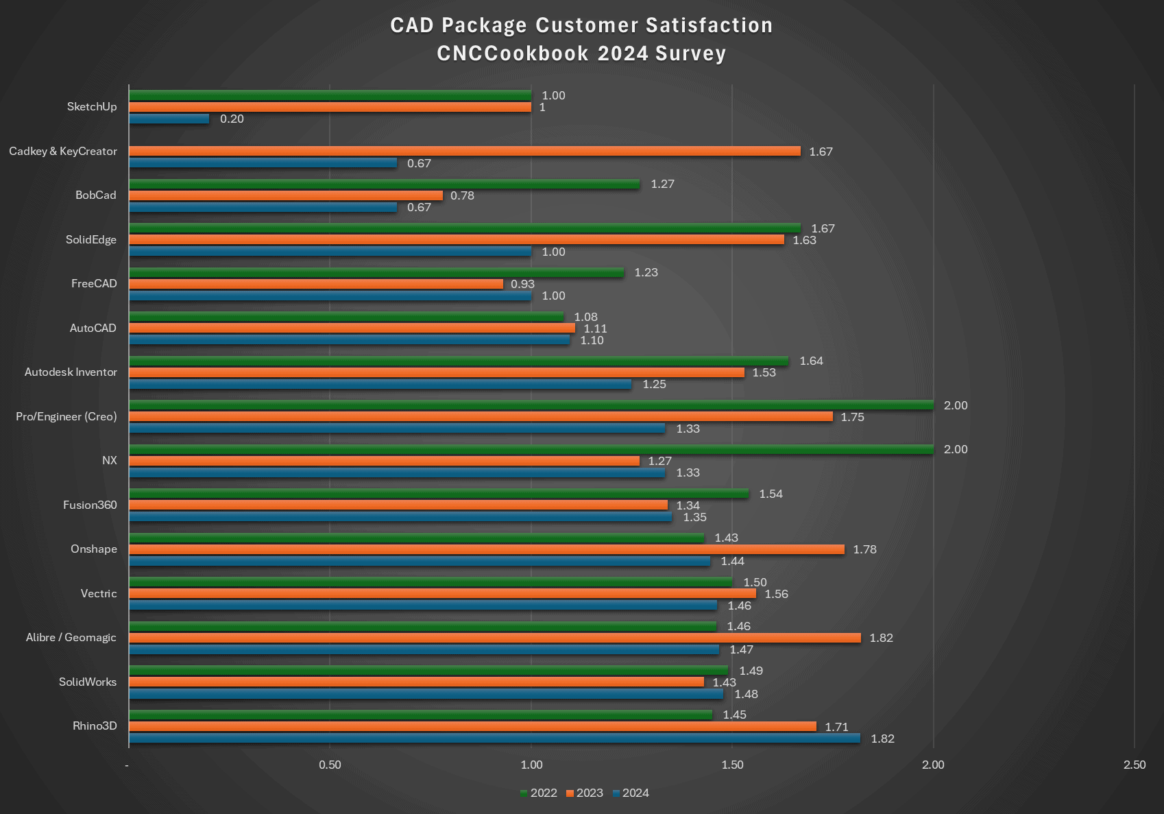 CAD/CAM software satisfaction ratings for 2022-2024, bar chart, color-coded by year.