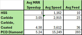 Cutting tool materials comparison table with HSS, Carbide, Coated, and PCD Diamond.