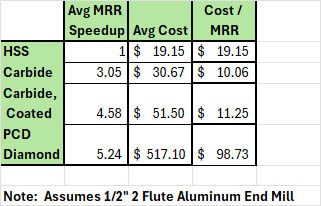 Cutting tool materials comparison, including HSS, Carbide, Coated Carbide, PCD, and Diamond.