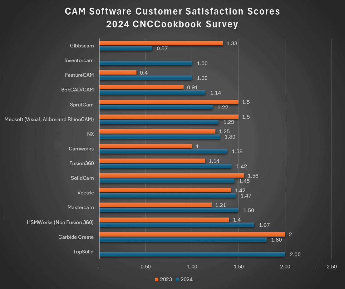 Bar chart showing average customer satisfaction ratings for various CAM software programs from 2023 and 2024.