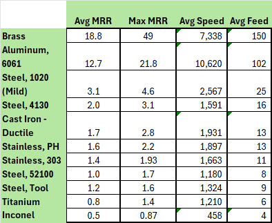 Table comparing properties of brass, aluminum, steel, cast iron, ductile iron, stainless steel, tool steel, titanium, and inconel.