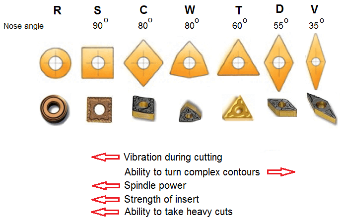 Turning Inserts Nose Angles Visual Guide